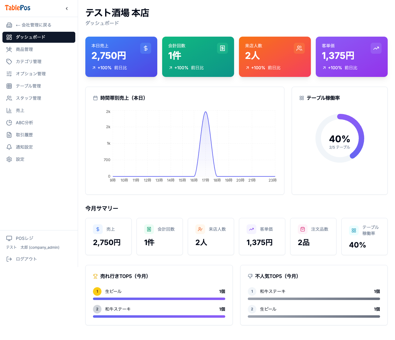 店舗ダッシュボード